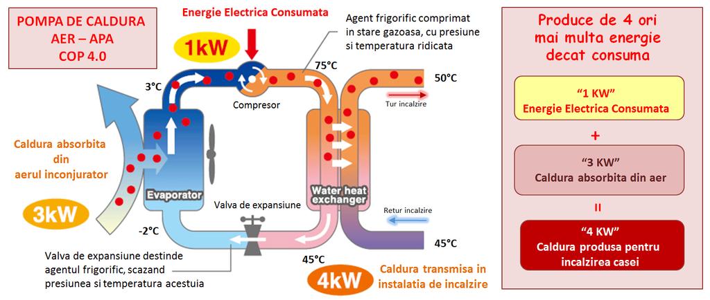 Ciclu de funcționare pompă de caldură: - Vaporizator: schimbator de caldura freon/apa (freonul cedeaza