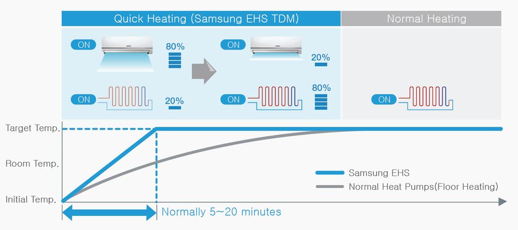 DM plus Concept Încălzire rapidă prin tehnologia DM On heating Off heating