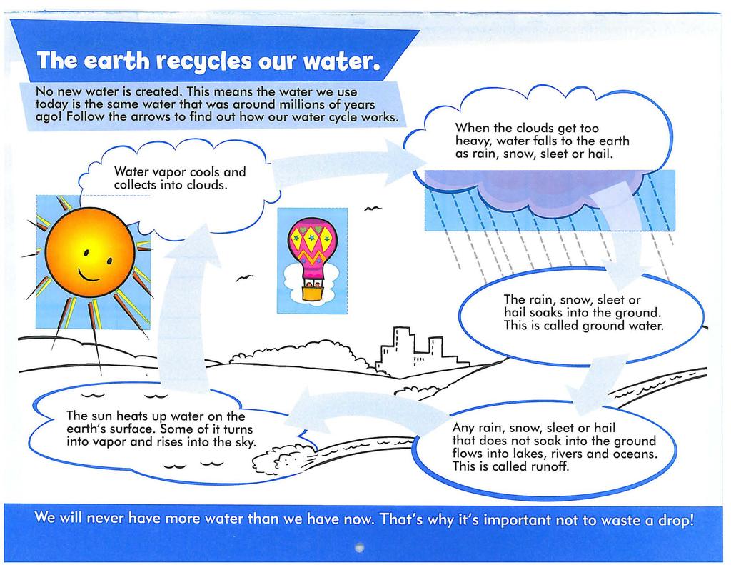 --=-~--- " -- '~----------------- The earth recycles our water. No new water is created. This means the water we use today is the same water that was around millions of years ago!