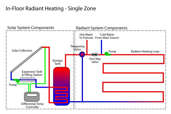 Typical Layout - Baseboard/In Floor The image below shows the typical system layout for a single zone solar hot water system used for in-floor radiant heating, but can also be used to demonstrate the