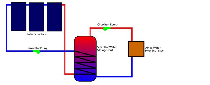 Domestic Solar Hot Water Typical Installations - Forced Hot Air Installing and designing your Solar Hot Water System to provide heating to your home through your existing forced hot air system is