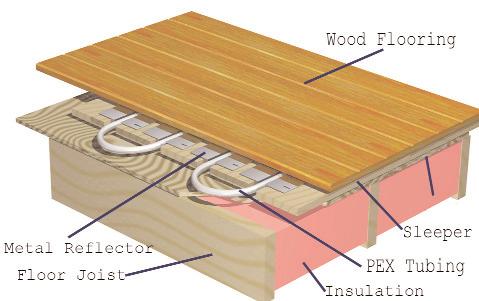 Wood Flooring Metal Reflector Floor Joist Subfloor Sleeper PEX Tubing Insulation Figure 2. Suspended in subfloor. Image courtesy of Wirsbo Co.