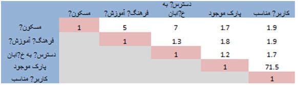 3. METHODOLOGY The current study is of analytical-descriptive nature conducted to localize city park of Isfahan district 8.