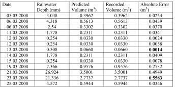 Table 1: Absolute Error for the Predicted Rainwater Volume Figure 13: Comparison between the predicted and observed rainwater volumes.