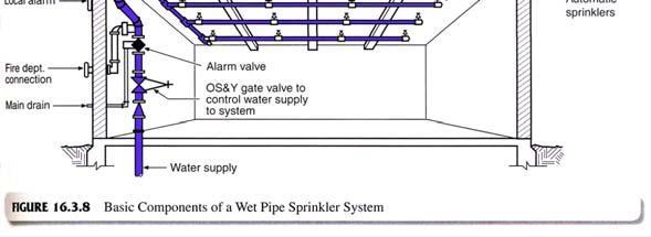 conventional sprinkler heads Recessed (flush) sprinkler heads Auto-shut-off heads (no longer manufactured due to quality control issues) Ball State Architecture ENVIRONMENTAL SYSTEMS 2 Grondzik 11