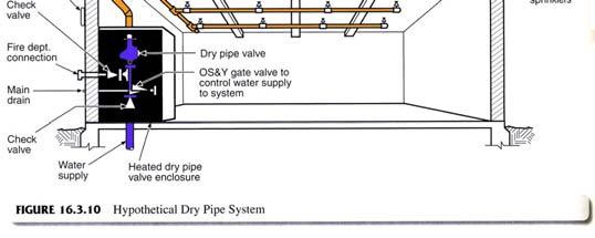 SYSTEMS 2 Grondzik 13 Dry-Pipe Sprinkler System NFPA Fire Protection Handbook (20 th ed.