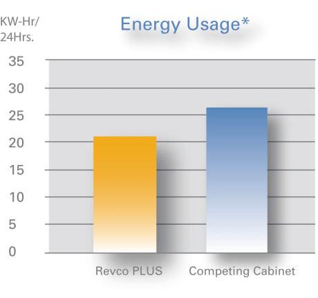 Maximum Heat Removal Energy Efficiency Our Revco PLUS -86 C freezers feature 20% more heat removal capacity.