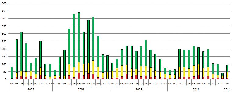 European Maritime Safety Agency CleanSeaNet First Generation 16 April 2007-31 January 2011 Image acquisitions - Monthly CleanSeaNet image acquisitions - Annual Number of possible spills Number of