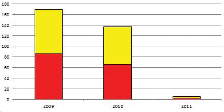 Number of detections Average number per image Number of possible spills Satellite detections - Annual 1590 3311 2106 1766 93 8866 1.22 1.38 1.00 0.