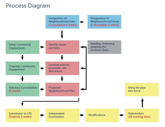 The Neighbourhood Plan Process 1. The Neighbourhood Plan process involves three main overarching stages: Designation of a Neighbourhood Area; Plan Production; and Examination.