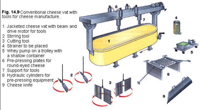 Section 8 - Other dairy equipment Cheese vats Cheese is normally made in cheese vats which can vary in size ranging from