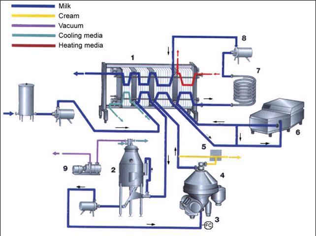There are two main types of liquid milk processing used in the dairy industry: High Temperature Short Time (HTST) and Batch processing.