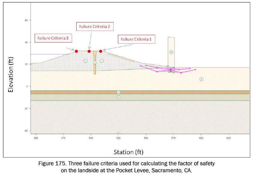 Numerical Modeling Cont d Adaptation of slope stability analysis for sandy soils (Pg 185) In most slope stability analyses, finding the absolute minimum factor of safety is a goal.