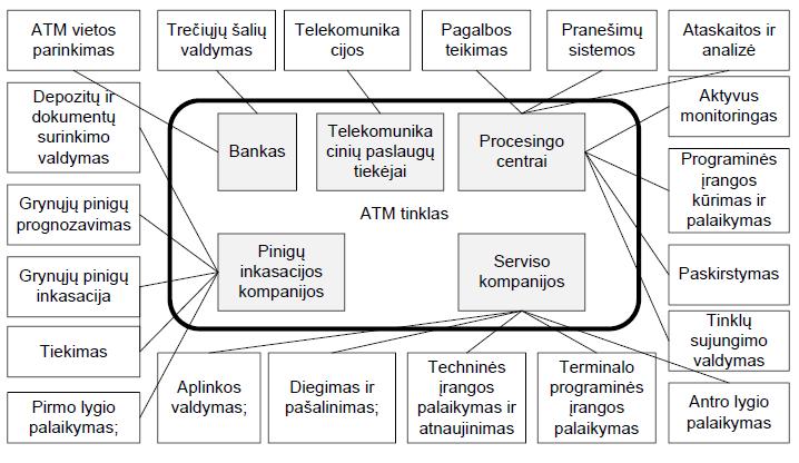 ne tik bankomatų administravime ir vertės kūrime, bet ir rizikos valdyme. Idealią šios sąveikos schemą pavaizdavo Dilijonas ( 2011). 12 pav.