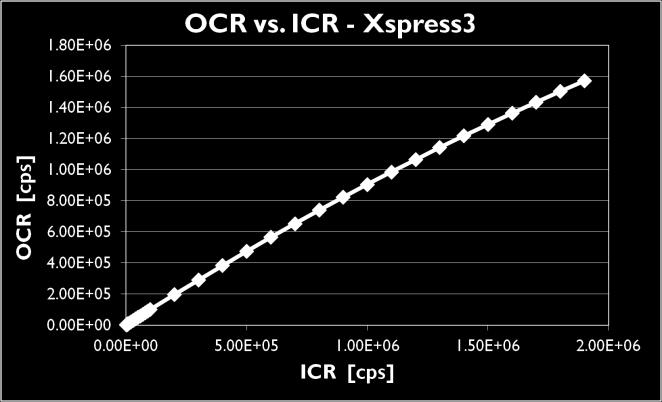 The count rate results with the Xspress3 are presented in Fig. 3.
