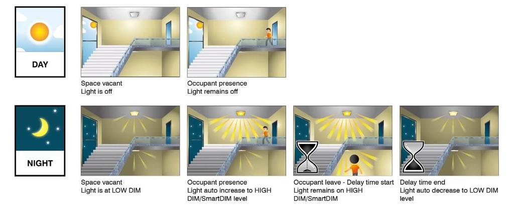 CONTROL OSLA DESCRIPTION This is an occupancy sensing control mode can be applied in spaces that require automatic lighting when the ambient light level is lower than the set threshold.
