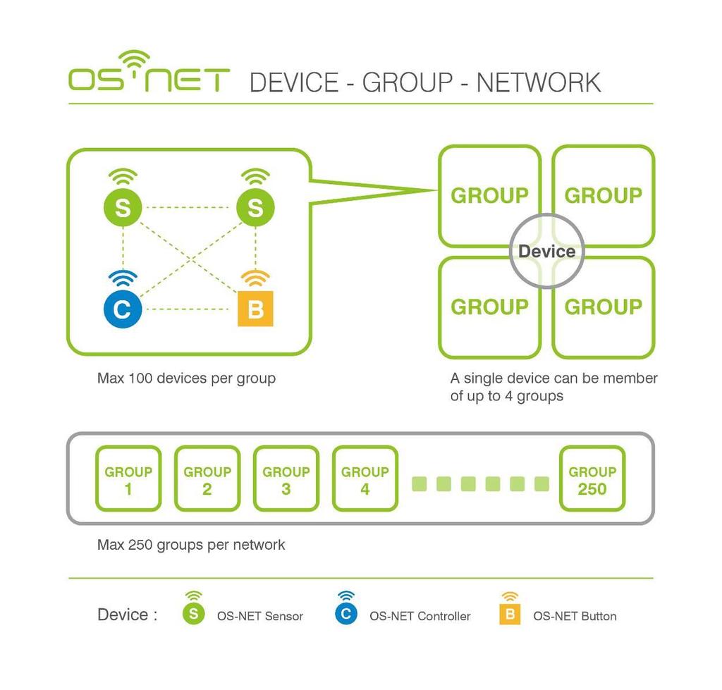 1.4 OS-NET Group OS-NET group is the basic structure of an OS-NET system to execute smart lighting control. It is also the pillar of creating an OS-NET wireless control network.