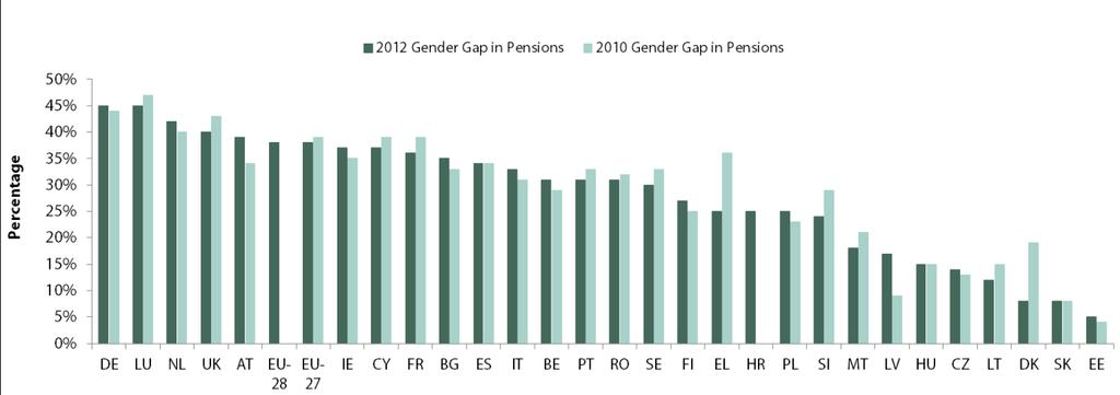 metodologines pastabas dėl skaičiavimų). Tokį pokytį paskatino šiek tiek padidėjęs moterų pensijų lygis (iki 6 proc.) palyginus su vyrų (iki 5 proc.) (2 diagrama).