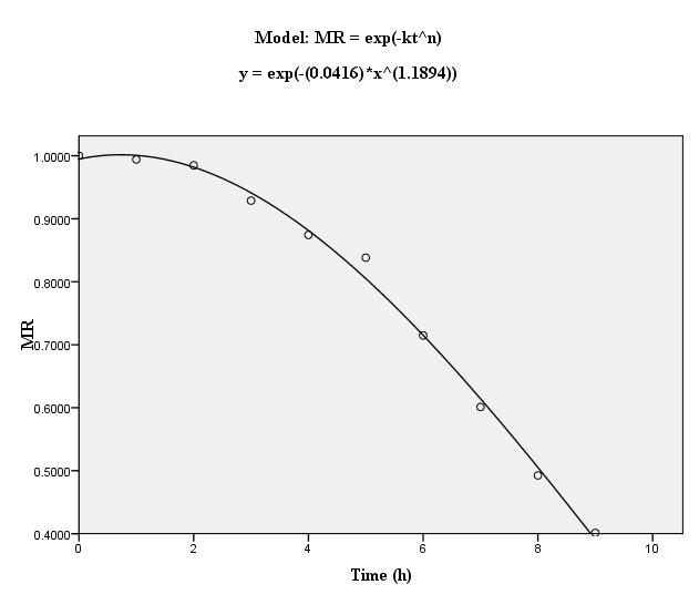Fig. 8. Page model drying Curve of chilli pepper (Cloudy day)) Table 2. Thin layer drying models results for sunny day Model R 2 X 2 x 10-3 RMSE a b c k k 0 k 1 n Newton 0.8658 1.024 0.0313 0.