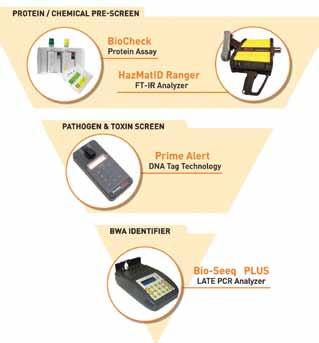 biological biological assessment SmartBio Sensor real-time field portable biological warfare agent detector The SmartBio Sensor is a continuous, real-time detector of biological agents (including