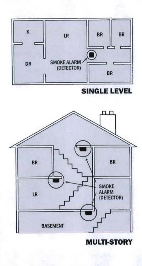 SMOKE DETECTOR PLACEMENT BASEMENT: FIRST FLOOR: One at the bottom of the stairs to first floor. One at the bottom of the stairs to second floor.