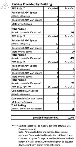 d. Parking Approved Site Plan No. 820120020 required the Applicant to provide a total of 1,082 parking spaces. Condition 5 (c.) of the approved Site Plan No.