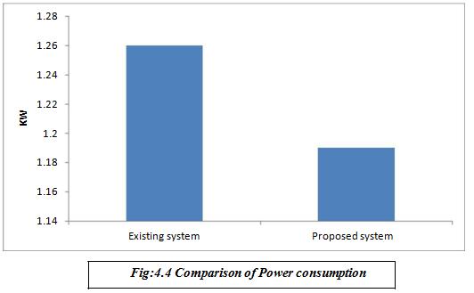 Comparison of power consumption: From the graph it is clearly noticed that the power required for proposed system is less than the existing system. The power consumption is decreased by 4.92% from 1.