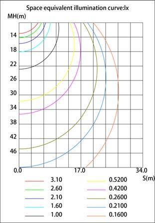 5. Intensity⁶ (Light Distribution Graph) Unit:cd Average intensity spread angle (10%):161.2deg 6. Photometric 3000K / 160 5500K / 160 Throw Distance Illuminance Illuminance 1m 523Lux 496Lux 2m 130.