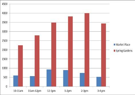 Footfall was measured throughout the day on two Saturdays, one of which had an Artisan Market in the Market Place and the other in Spring Gardens: The hourly footfall profile during each day is shown