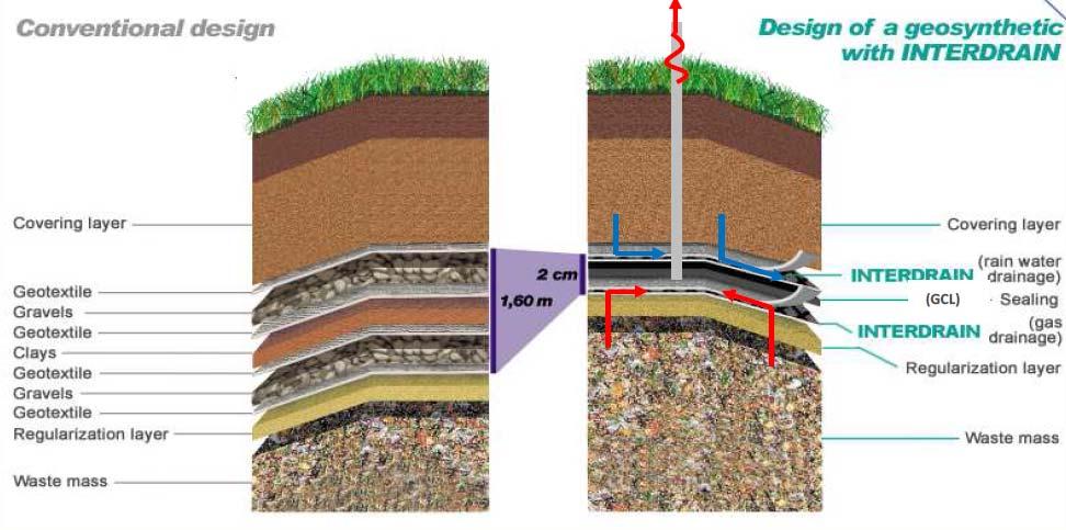 3. Drainage Geocomposite Layer Cont. What can we do to ensure free drainage of soils?