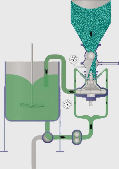 The Machine Construction Solid feeding via rotary valve (1) Solid disintegrator connected to the rotor () Tangential entry () of the liquid into the acceleration chamber Wetting of the solid in