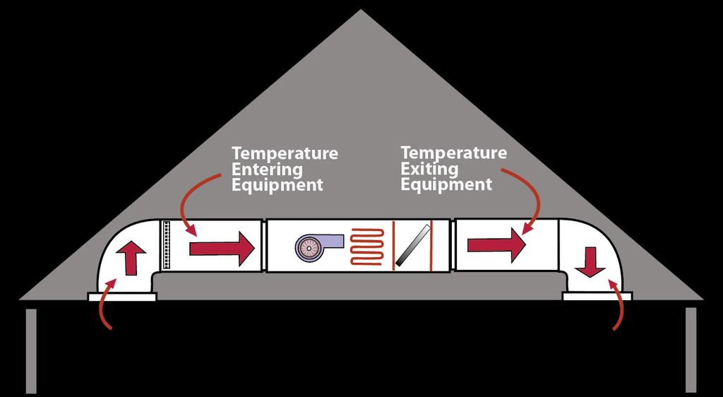 Building a Bullet Proof Duct Sealing Program Temperature is a key indicator as to how well a piece of equipment and the installed system are operating.