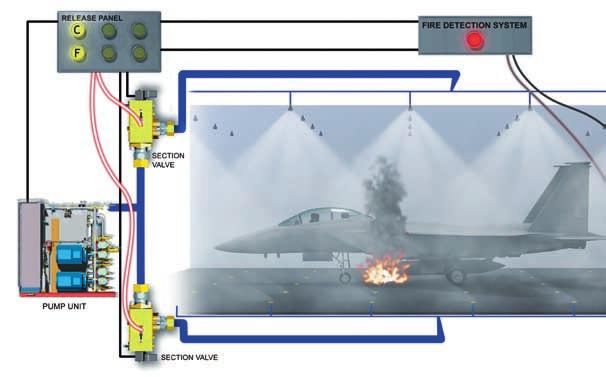 Protecting your The HI-FOG Water Mist Fire Protection System is the most modern and effective fire protection that technology can provide for your aircraft hangars.