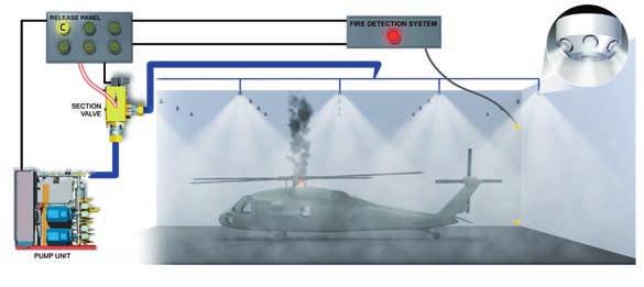 HI-FOG works better Protection where it s needed most The HI-FOG system protects aircraft very effectively where they are most at risk of fire underneath, where the risk of fuel or hydraulic spills