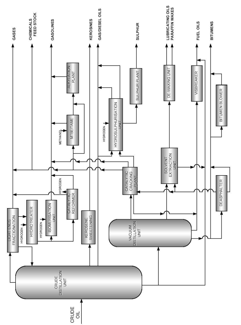 Schematic of an Oil Refinery Process