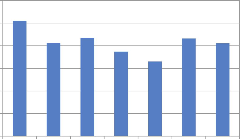 Darbuotojų pareiginių etatų pokytis per 2012 2014 metus LSMU Vaistinėje yra parodytas 23.3.1 lentelėje. Metai Etatų pokyčiai LSMU Vaistinėje per 2012 2015 metus 2012 m. (sausio1 d.) 2013 m.