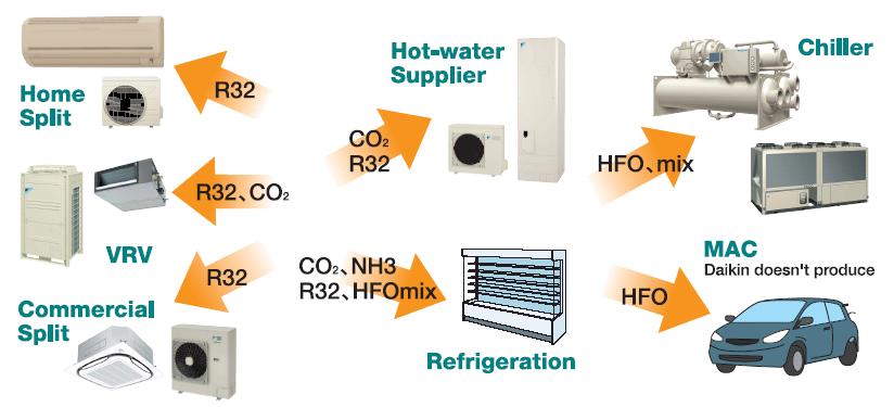 There is no one-size-fits all refrigerant Each manufacturer needs to make choices depending on the application and the needs of the market & taking into account energy efficiency, safety,