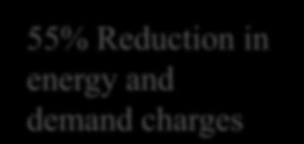 55% Reduction in energy and demand charges