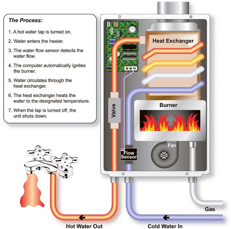 Tankless (Instantaneous)