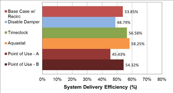 Retro-Commissioning Results from ATS Lab System delivery