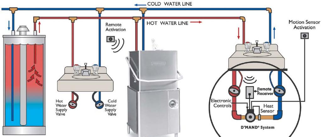 Another Solution: Demand Circulation The task of demand circulation is to circulate hot water in the supply line and down to specified