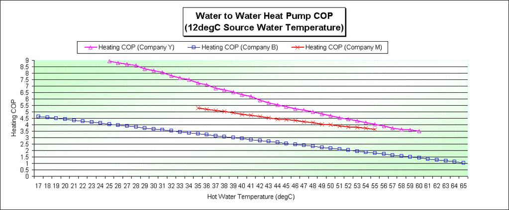 Heat Pump Hot Water Supply new technology