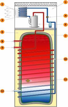 Heat Pump Hot Water Supply Integrated Type Free cooled air produced by the evaporator or sport cooling Compressor compress the refrigerant vapour and directs the hot compressed vapour refrigerant to