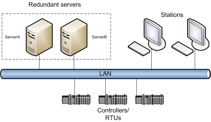 Servers Typical redundant server system About Backup Control Center (BCC) Backup Control Center (BCC) is a licensed option of Experion that supports business continuity.