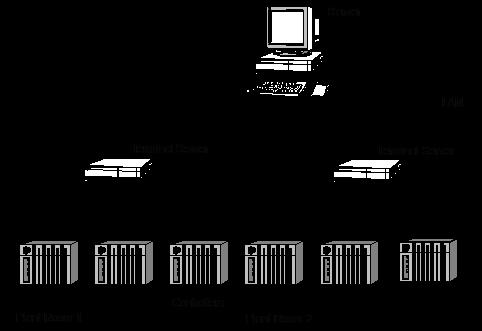Controllers Typical system with terminal servers Terminal servers and server redundancy If you have redundant servers, you must use terminal servers to connect controllers