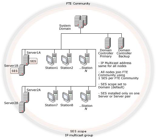 System Status Network tree In this example: Redundant servers support several Stations in the same domain topology.