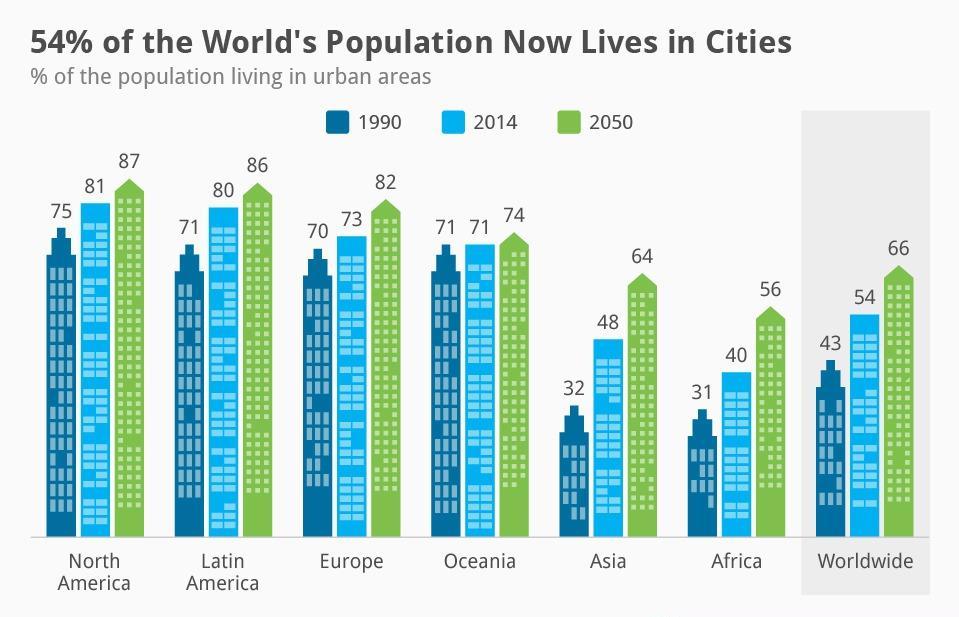 population was just 30 percent In 1950, and this percentage is expected to rise to 66% in 2050.