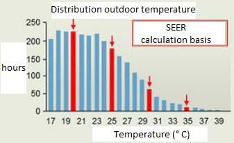 is an inadequate indicator for AC performance in Europe SEER is calculated from 4 outdoor temperatures Ø