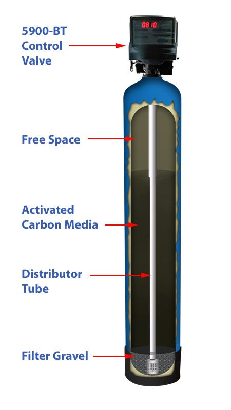 How Your Carbon Backwash Filter Works Water enters the top of the tank and flows down through the media and up the distributor tube.