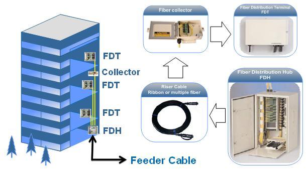 FTTx Specificities 1. Multiple connections (connectors or splices) 2.